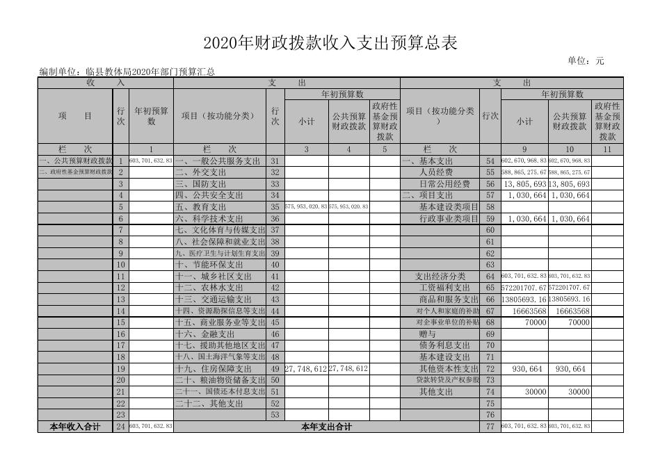 附表二：《临县教育科技局2020年部门预算公开表》.xls