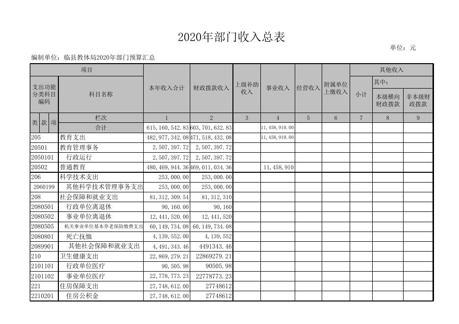 附表二：《临县教育科技局2020年部门预算公开表》.xls