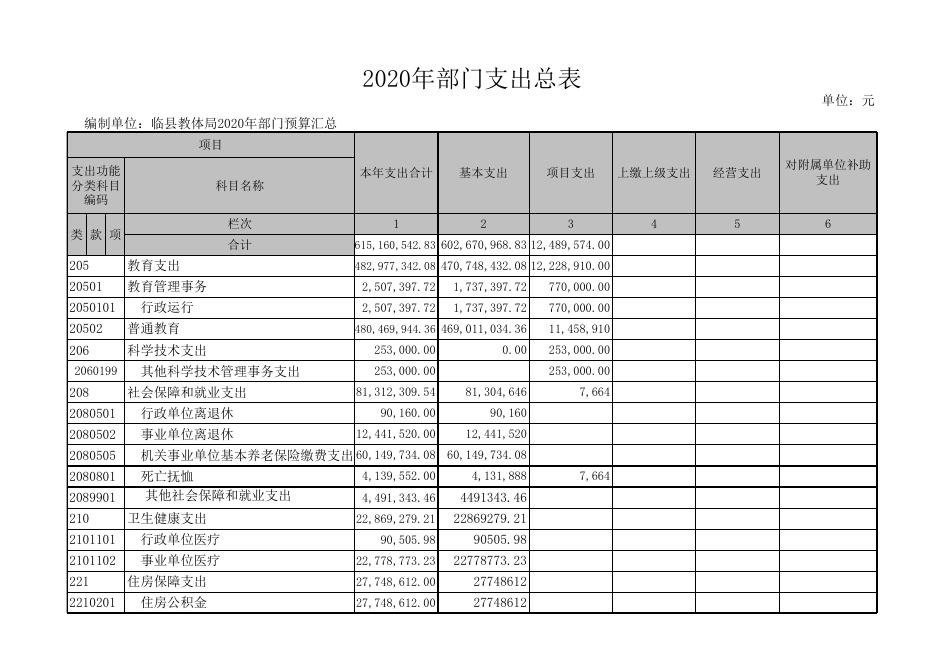 附表二：《临县教育科技局2020年部门预算公开表》.xls