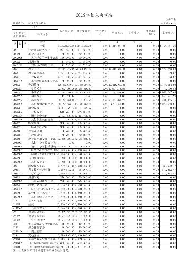 附表二：《临县教育体育科技局2019年部门决算公开表》.xls
