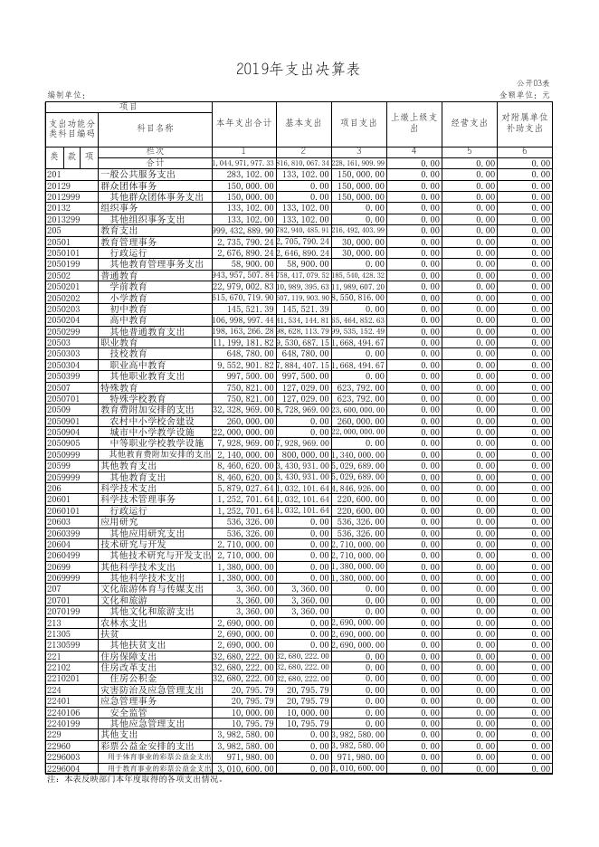 附表二：《临县教育体育科技局2019年部门决算公开表》.xls