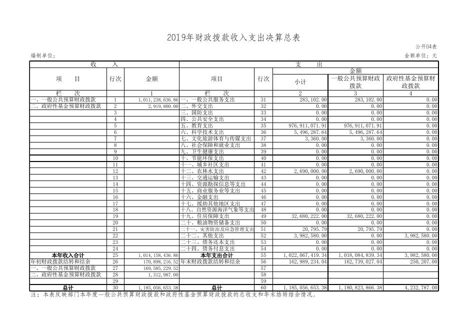 附表二：《临县教育体育科技局2019年部门决算公开表》.xls