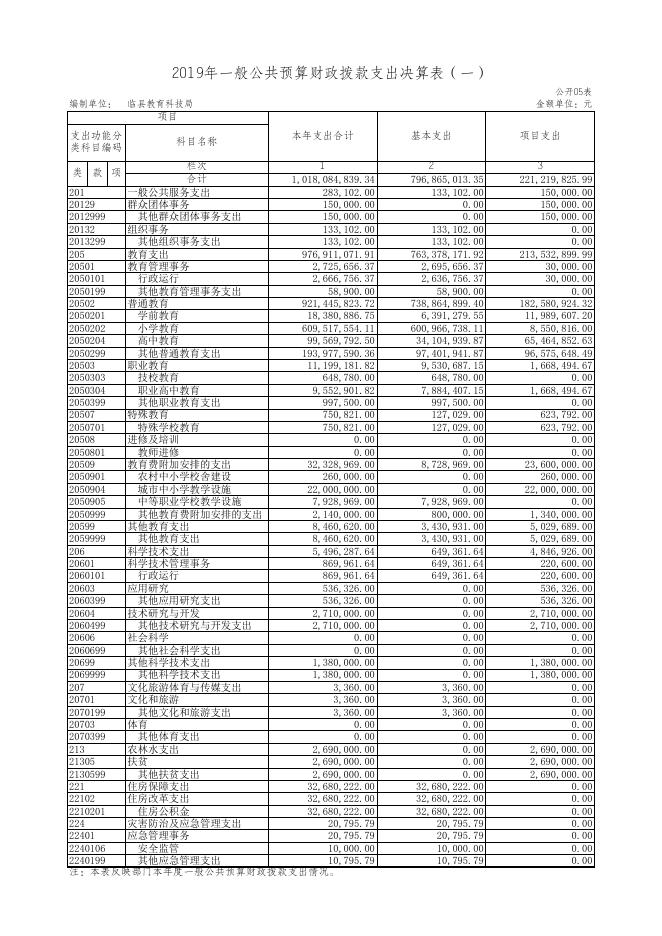 附表二：《临县教育体育科技局2019年部门决算公开表》.xls