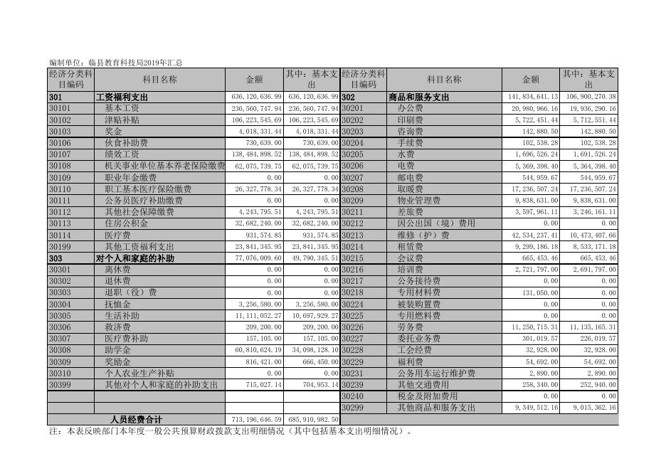 附表二：《临县教育体育科技局2019年部门决算公开表》.xls