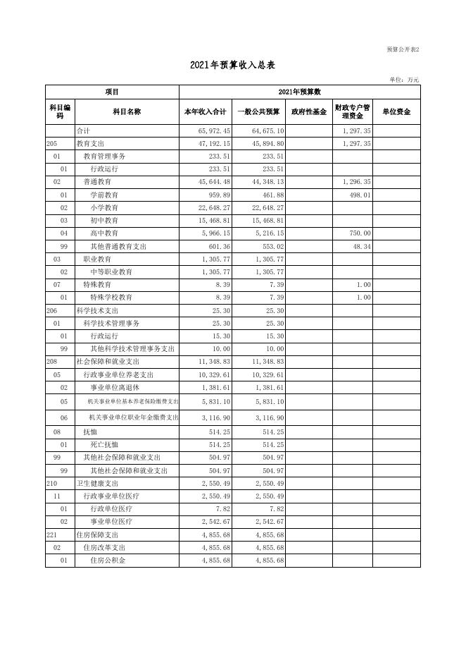 附表二：《临县教育科技局2021年部门预算公开表》.xls