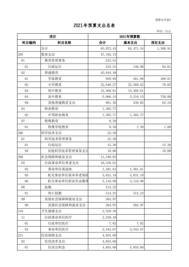 附表二：《临县教育科技局2021年部门预算公开表》.xls
