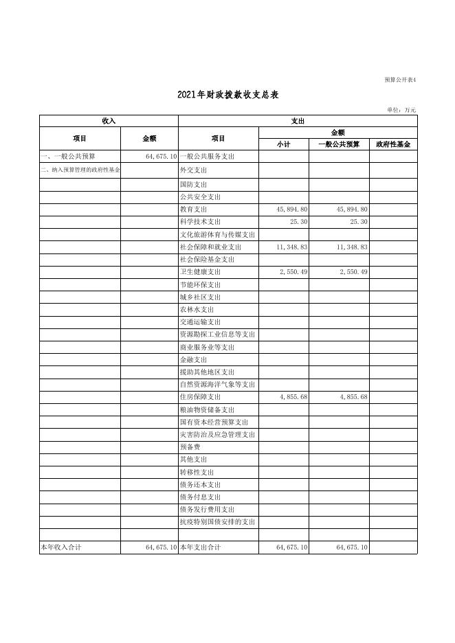 附表二：《临县教育科技局2021年部门预算公开表》.xls