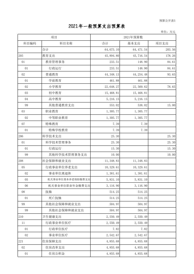 附表二：《临县教育科技局2021年部门预算公开表》.xls
