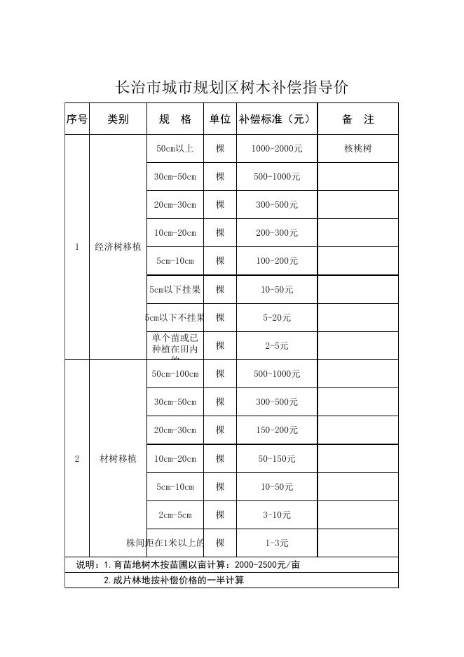 长治市城市规划区树木补偿指导价.xls