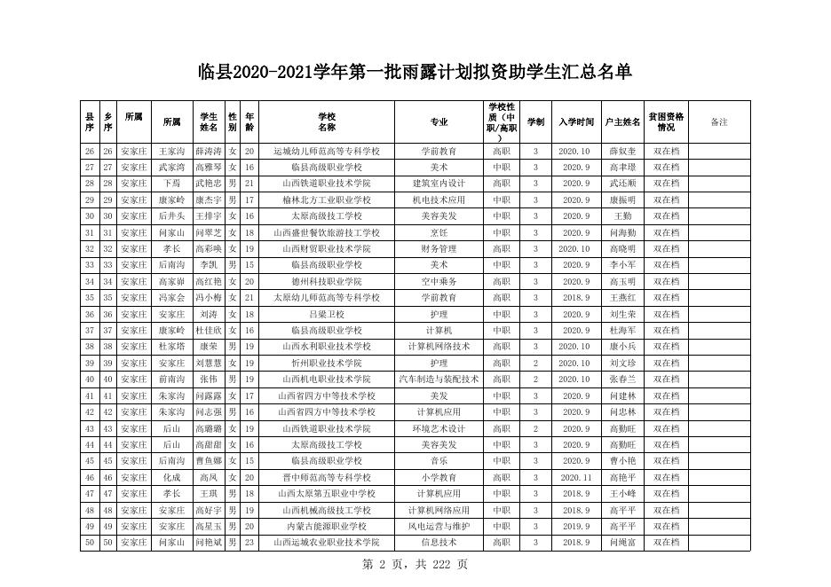 临县2020-2021学年第一批雨露计划拟资助学生汇总名单.xls
