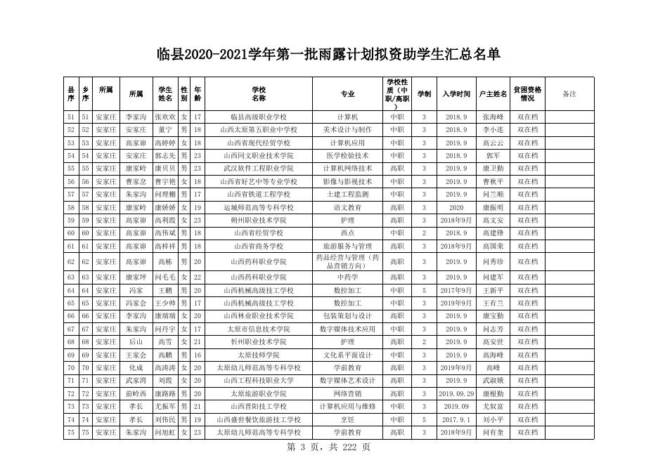 临县2020-2021学年第一批雨露计划拟资助学生汇总名单.xls