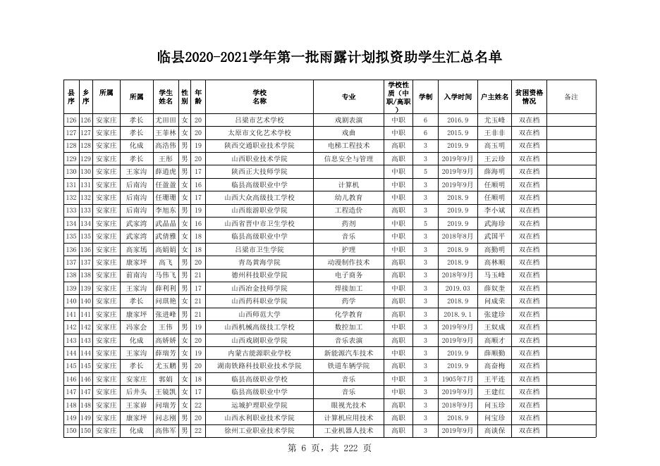 临县2020-2021学年第一批雨露计划拟资助学生汇总名单.xls