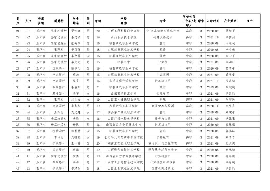 66号附件临县2021-2022学年第一批雨露计划学生汇总名单.xls