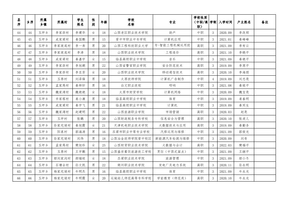 66号附件临县2021-2022学年第一批雨露计划学生汇总名单.xls