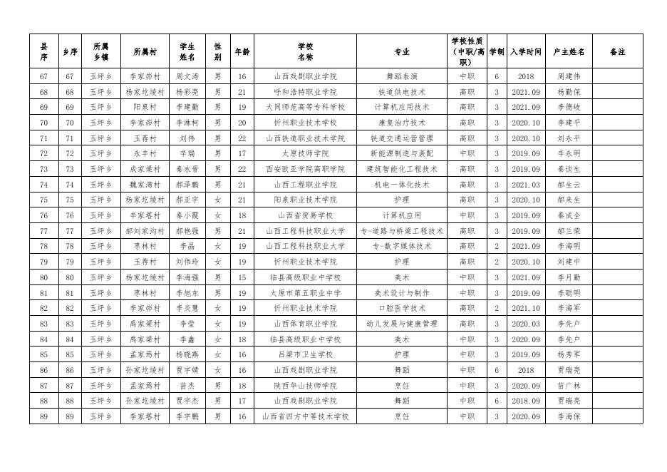 66号附件临县2021-2022学年第一批雨露计划学生汇总名单.xls
