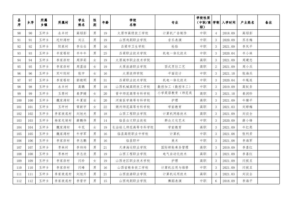 66号附件临县2021-2022学年第一批雨露计划学生汇总名单.xls