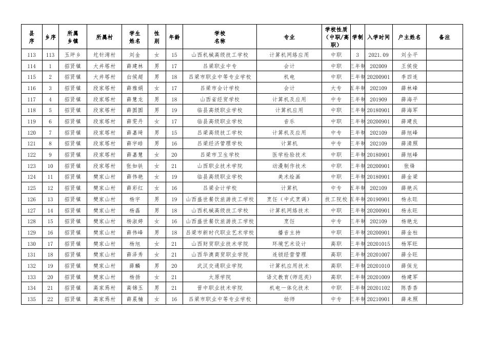 66号附件临县2021-2022学年第一批雨露计划学生汇总名单.xls