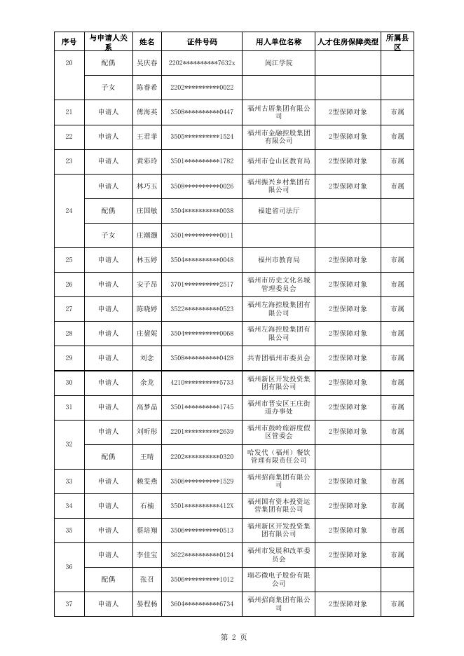 1.2022年首批“好年华 聚福州”人才限价商品住房保障对象名单.xls