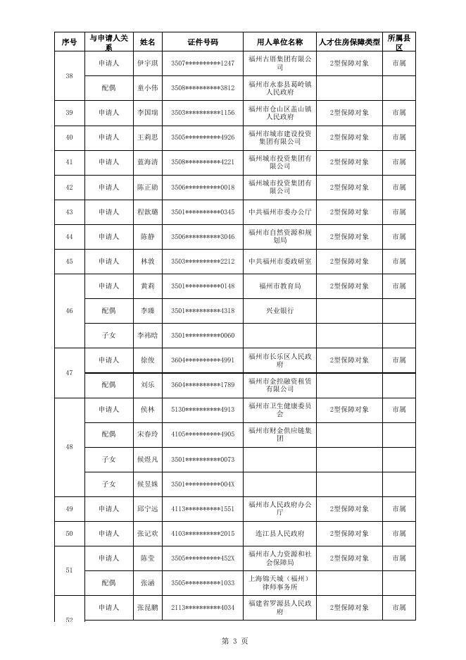 1.2022年首批“好年华 聚福州”人才限价商品住房保障对象名单.xls