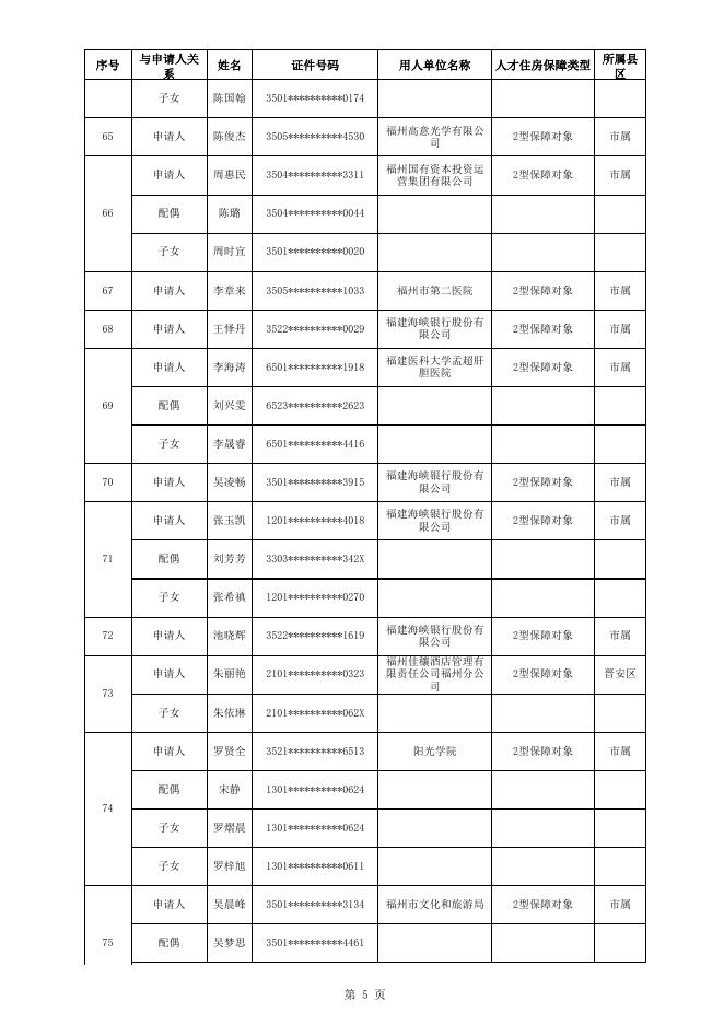 1.2022年首批“好年华 聚福州”人才限价商品住房保障对象名单.xls