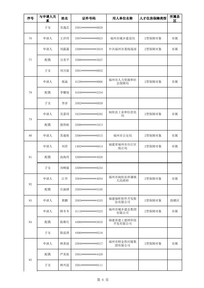 1.2022年首批“好年华 聚福州”人才限价商品住房保障对象名单.xls