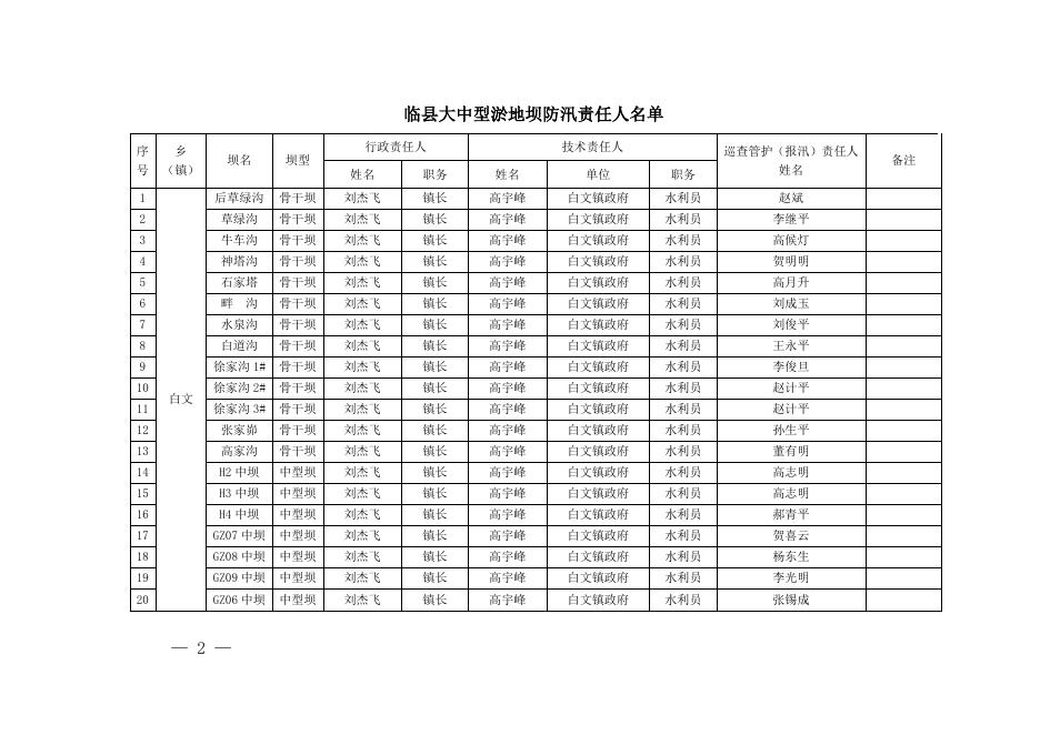 临县大中型淤地坝防汛责任人名单 临县水利局技术人员淤地坝技术指导联系区域分组表.doc