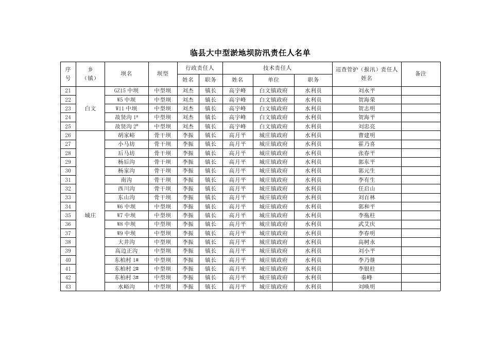 临县大中型淤地坝防汛责任人名单 临县水利局技术人员淤地坝技术指导联系区域分组表.doc