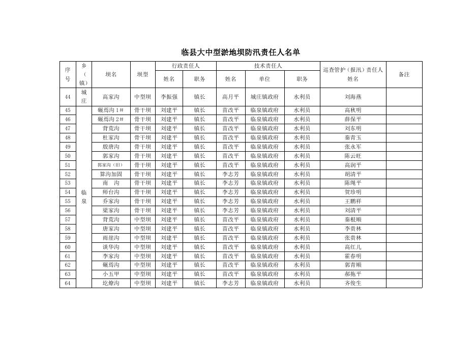 临县大中型淤地坝防汛责任人名单 临县水利局技术人员淤地坝技术指导联系区域分组表.doc