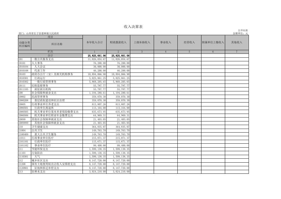山西省长子县慈林镇人民政府2021年决算.XLS.xls