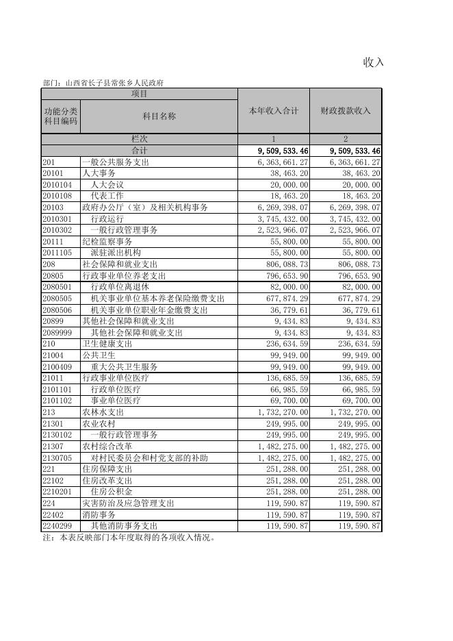 山西省长子县常张乡人民政府.xls