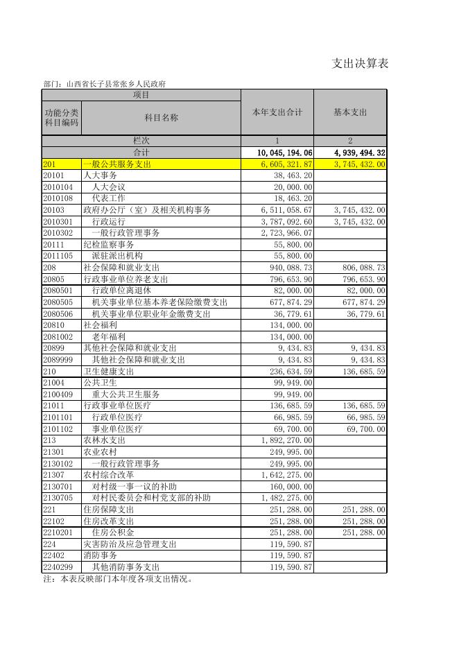 山西省长子县常张乡人民政府.xls