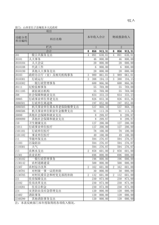 山西省长子县碾张乡人民政府.XLS.xls