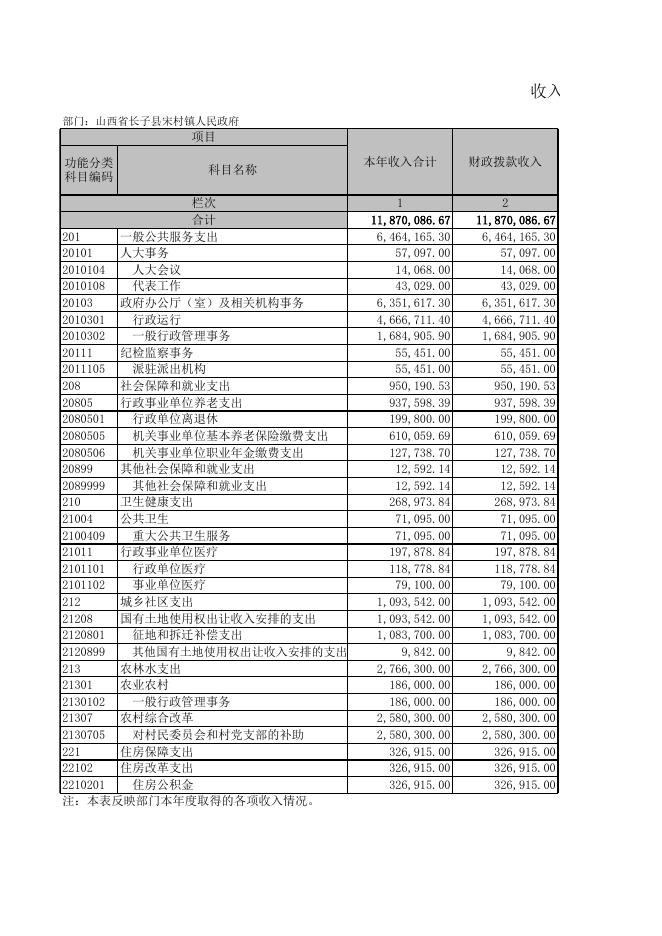 长子县宋村镇人民政府2021年决算报表.XLS.xls