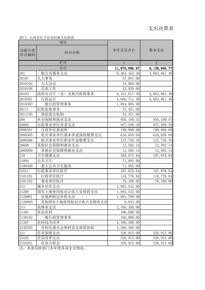 长子县宋村镇人民政府2021年决算报表.XLS.xls