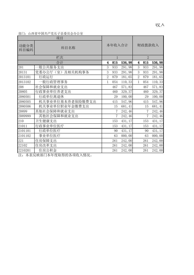 山西省中国共产党长子县委员会办公室2021年决算公开报表.XLS.xls