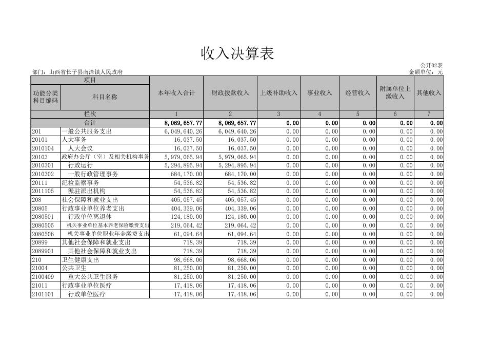 山西省长子县南漳镇人民政府2021年决算公开表.XLS.xls