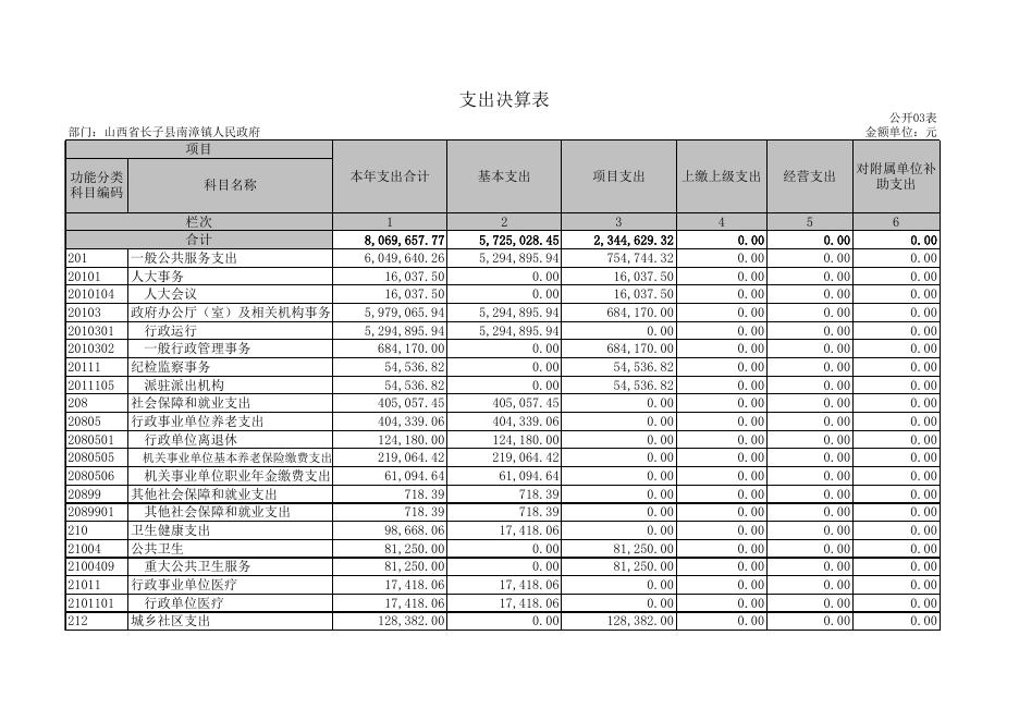 山西省长子县南漳镇人民政府2021年决算公开表.XLS.xls