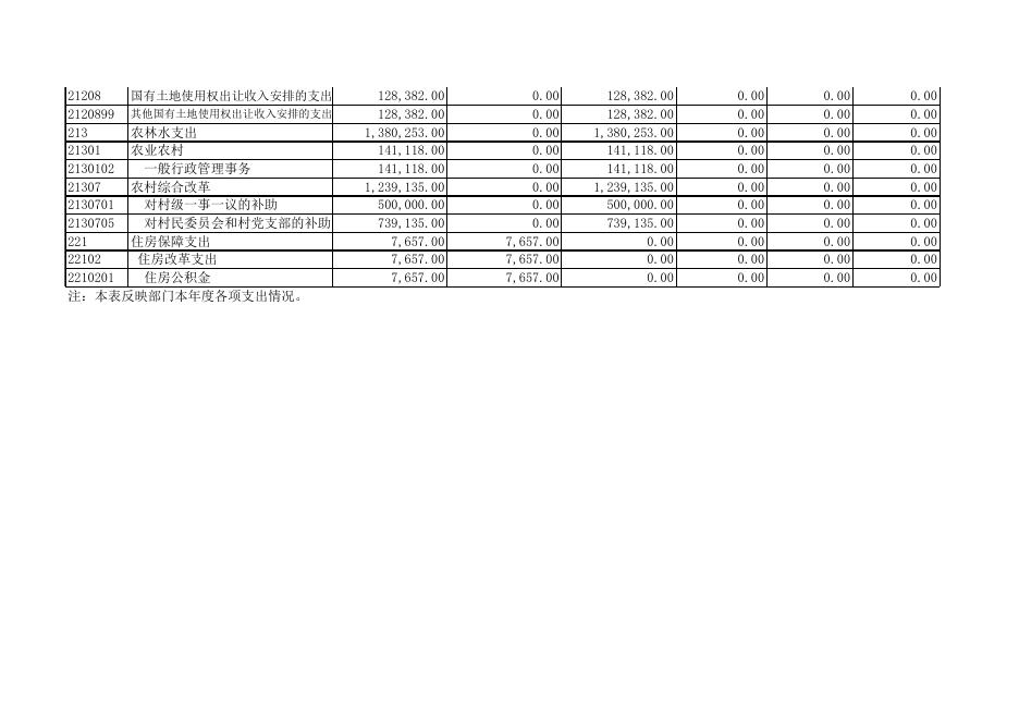 山西省长子县南漳镇人民政府2021年决算公开表.XLS.xls