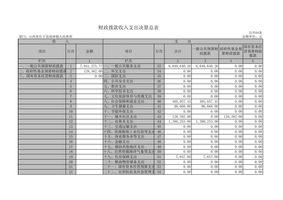 山西省长子县南漳镇人民政府2021年决算公开表.XLS.xls