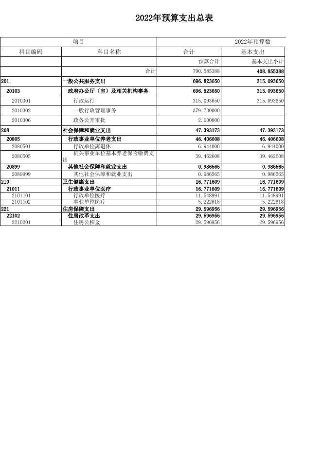 长子县人民政府办公室2022年部门预算公开报告 .xls