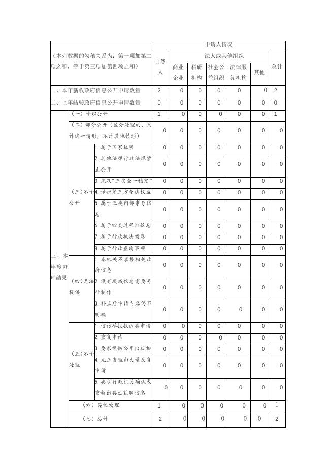 繁峙县2020年度政府信息公开工作年度报告.doc
