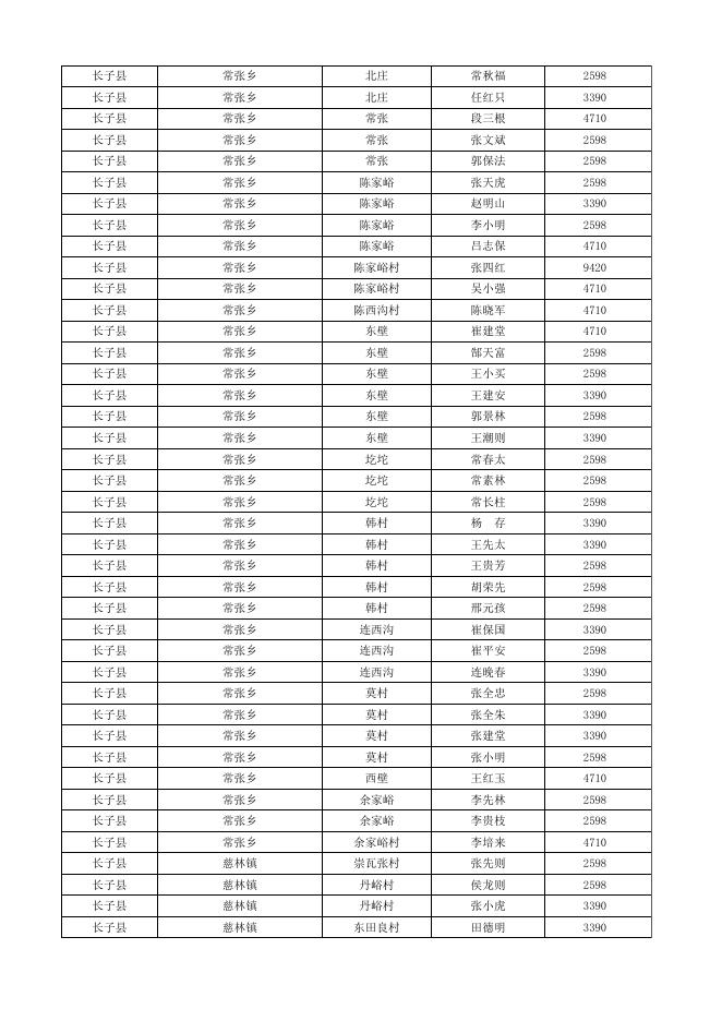 长子县2023年第一季度农村特困集中供养人员生活费补贴名单.xlsx