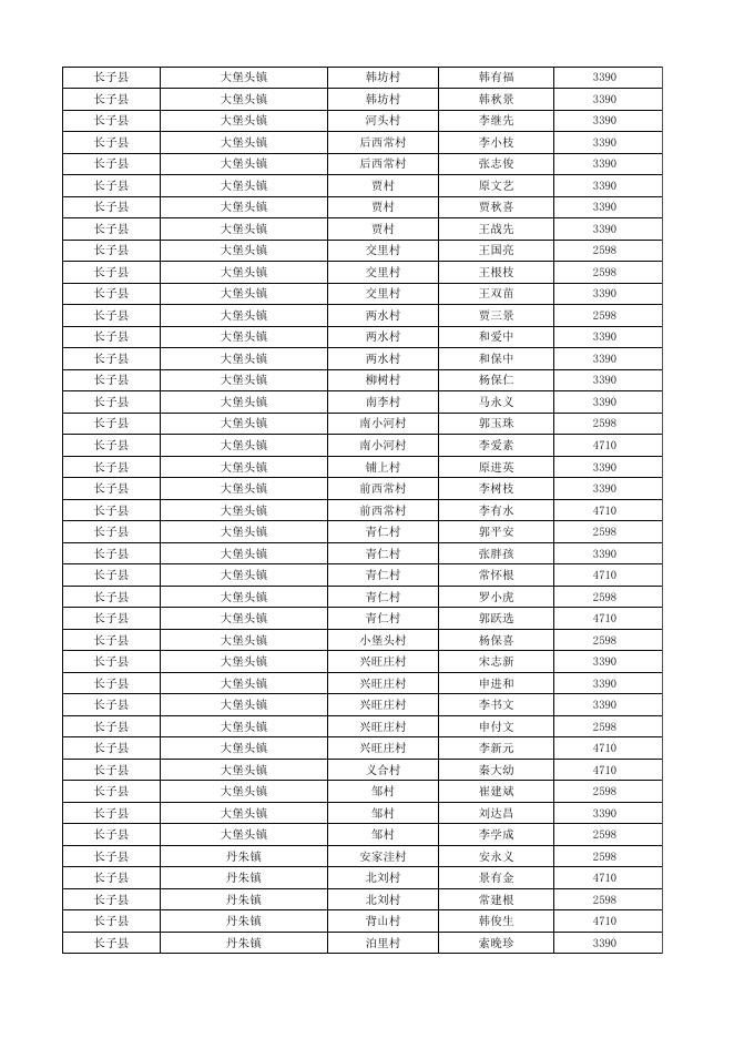 长子县2023年第一季度农村特困集中供养人员生活费补贴名单.xlsx