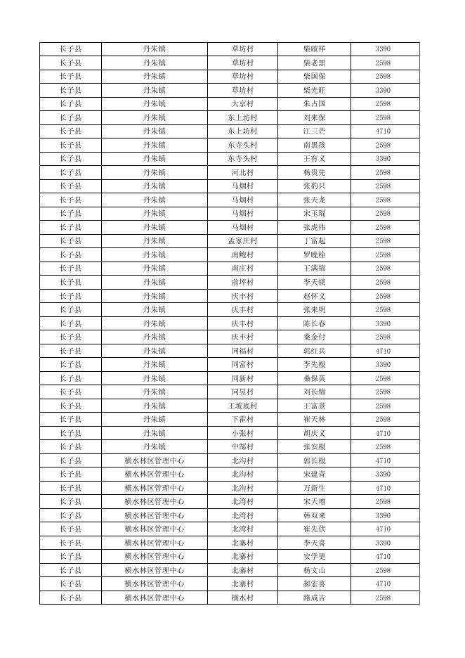 长子县2023年第一季度农村特困集中供养人员生活费补贴名单.xlsx