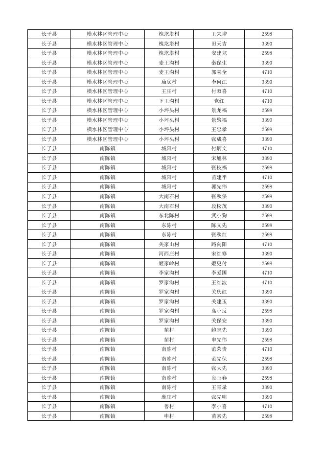 长子县2023年第一季度农村特困集中供养人员生活费补贴名单.xlsx