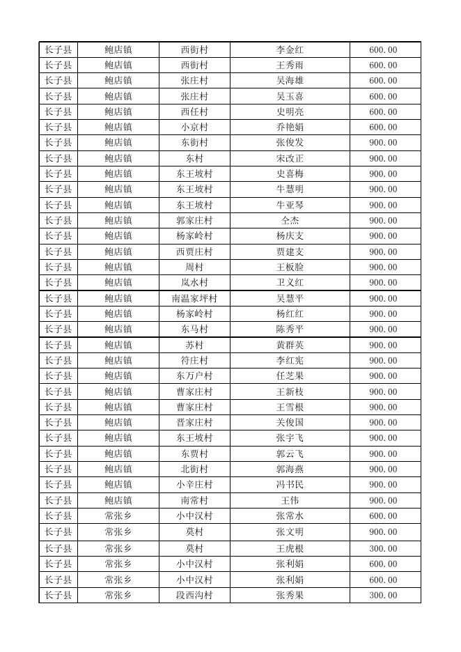 长子县2023年第二季度农村特困分散供养人员护理费补贴名单.xlsx