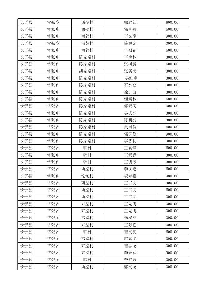 长子县2023年第二季度农村特困分散供养人员护理费补贴名单.xlsx
