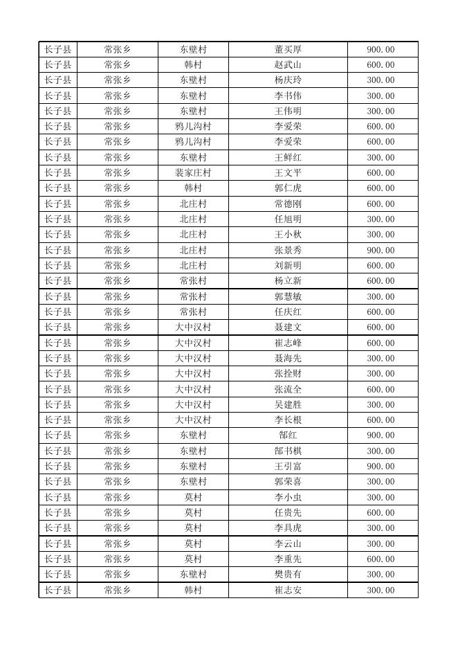 长子县2023年第二季度农村特困分散供养人员护理费补贴名单.xlsx