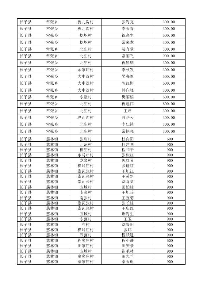 长子县2023年第二季度农村特困分散供养人员护理费补贴名单.xlsx