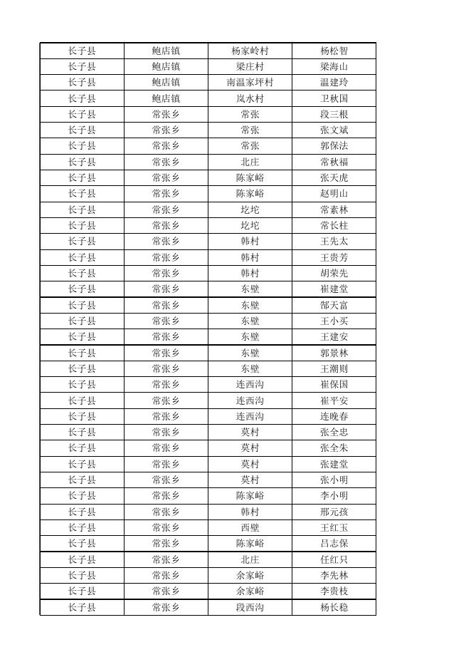长子县2023年第二季度农村特困集中供养人员名单.xlsx